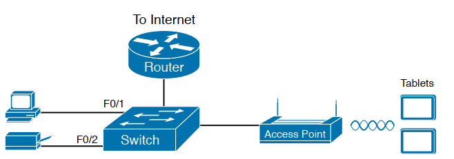 ethernet lan access point