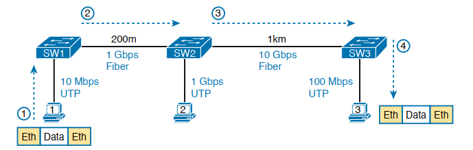 ethernet LAN frame