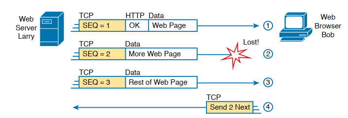 tcp error recovery