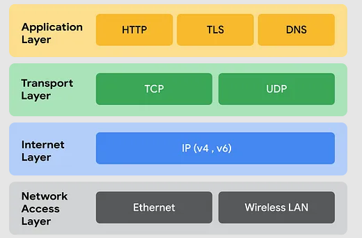 tcp ip model