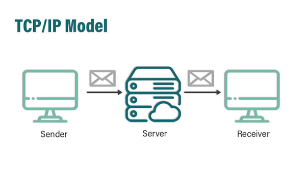 Giới thiệu về TCP/IP Networking