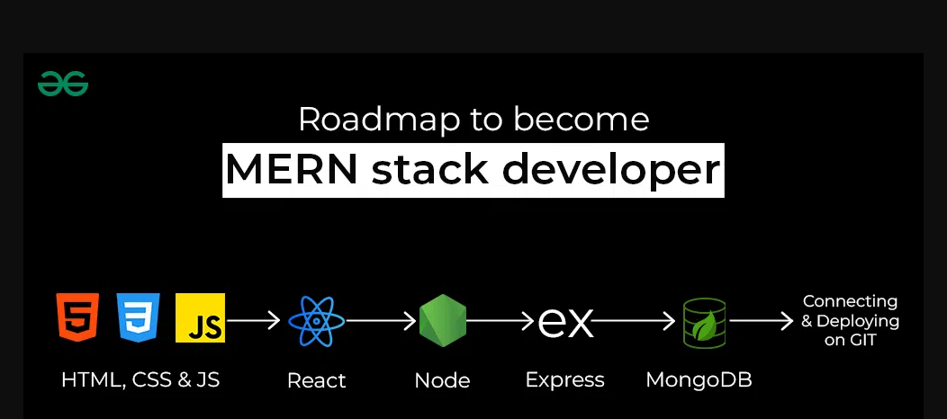 MERN stack là gì? Con đường trở thành MERN stack developer